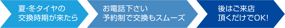 タイヤお預かりサービスの流れ